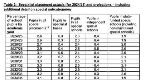 Specialist placement projections for next 10 years under government plans