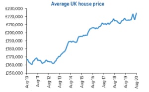 UK house prices