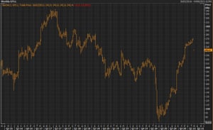 G4S shares dropped on Monday, but still remained higher than they were before the pandemic.