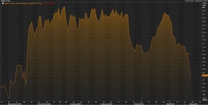 Oil prices have fallen to the lowest level in more than five months