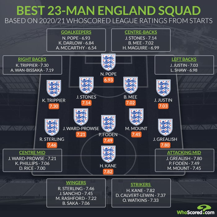 The Uncapped Players Fighting To Reach England S Squad For The Euros England The Guardian The Uncapped Players Fighting To Reach England S Squad For The Euros England The Guardian