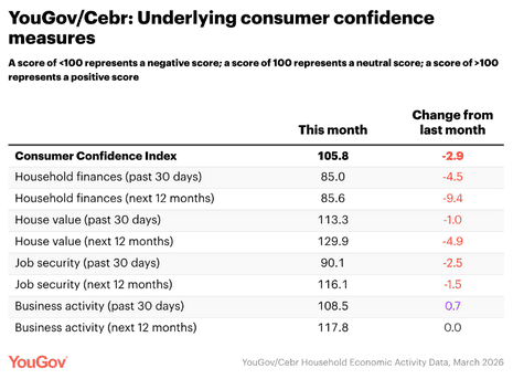 नवीनतम यूके उपभोक्ता विश्वास डेटा दिखाने वाली एक तालिका