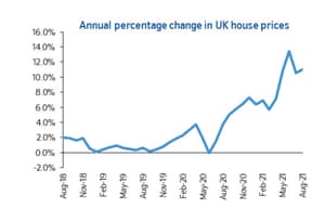 UK house price growth
