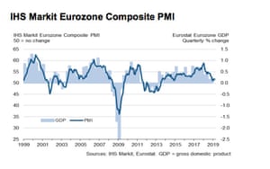 Reminder: Last month's PMI report was dragged down by a drop in production