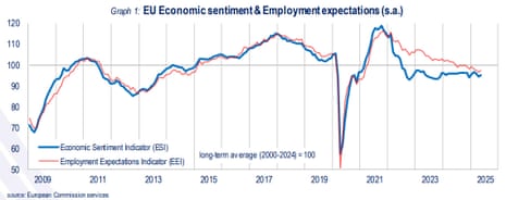 EU Economic sentiment & Employment expectations
