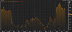 Next’s share price over the last year
