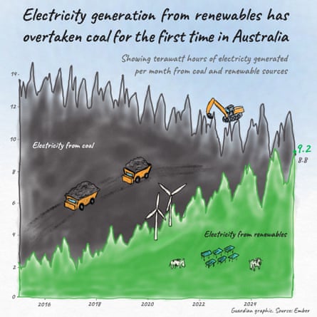 A hand-drawn chart showing the amount of electricity produced by renewable sources compared with the amount of electricity produced by coal