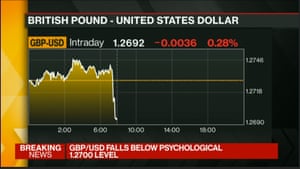 The pound vs the US dollar