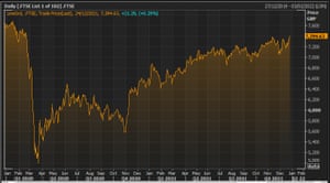 The FTSE 100 over the last two years