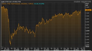 Le FTSE 100 au cours des deux dernières années