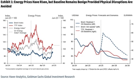 A chart showing the oil price