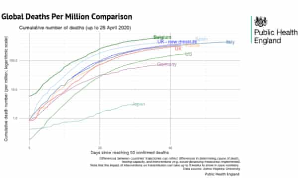 Why No 10 S Covid 19 Death Toll Slides Don T Tell The Whole Story Uk News The Guardian