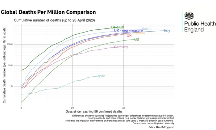 Why No 10 S Covid 19 Death Toll Slides Don T Tell The Whole Story Uk News The Guardian