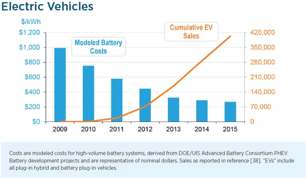 EVs