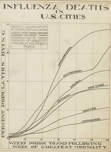 A graph showing deaths in US cities from the Spanish flu pandemic