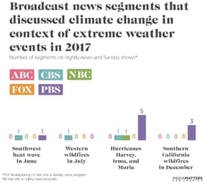 Number of news segments discussing the extreme weather events of 2017 in the context of climate change.