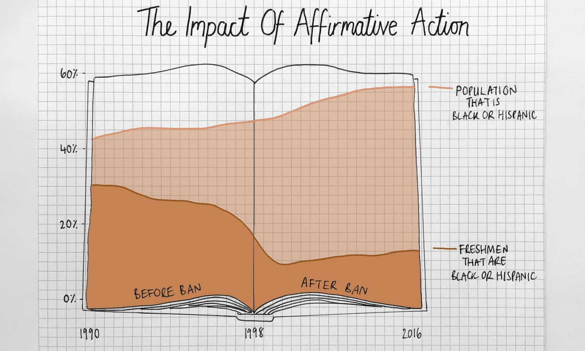 The Impact Of Affirmative Action At The University Of California In One Graphic Mona Chalabi The Guardian The Impact Of Affirmative Action At The University Of California In One Graphic Mona Chalabi The Guardian