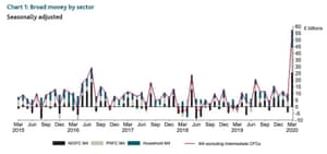 Stock markets tumble as Ryanair and RBS warn on coronavirus damage – business live 1 Broad money (M4) rose by the most on record (since 1963) in March.