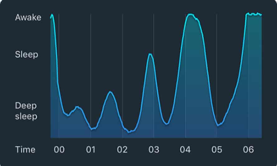 The peaks and troughs of the Sleep Cycle app.