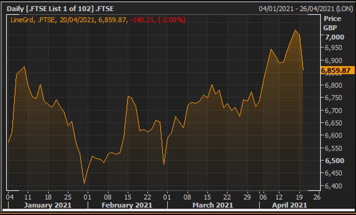 ftse 100 posts biggest fall in two months as covid 19 worries hit markets as it happened business the guardian ftse 100 posts biggest fall in two months as covid 19 worries hit markets as it happened business the guardian