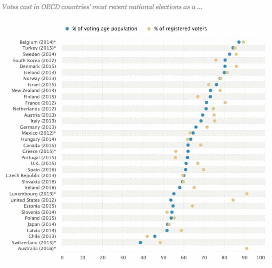 Turnout in developed countries.