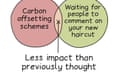 1 Carbon offsetting schemes/Waiting for people to comment on your new haircut - Less impact than previously thought