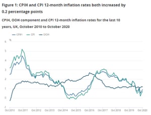 UK inflation to October 2020