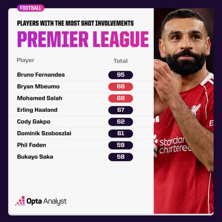 Opta stats of the most Premier League shot involvements