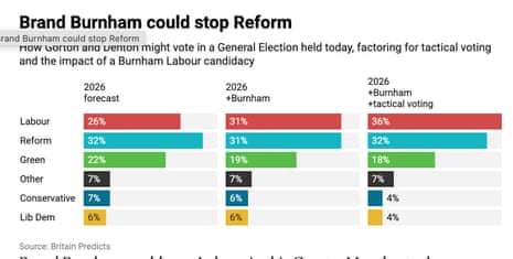 Britain Predicts forecast for Gorton and Denton byelection, with Burnham as Labour candidate