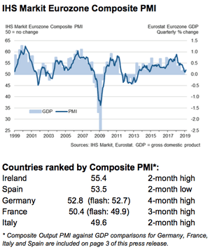 Eurozone PMI