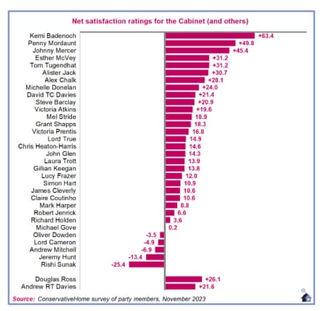 Cabinet satisfaction ratings amongst Tory members