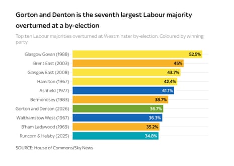 How Gorton and Denton compares with other Labour defeats