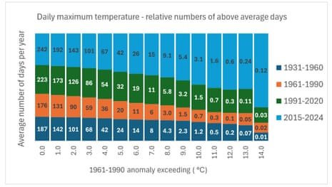 Number of days with temperatures above 1961-90 average