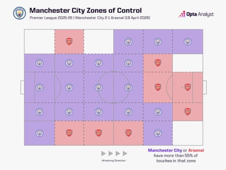 Man City zones of control against Arsenal.