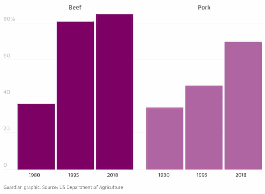 Meat controlled by top companies