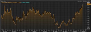 The euro vs the US dollar over the last two years