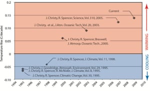 University of Alabama at Huntsville estimates of the atmospheric temperature trend before and after correcting for various errors.
