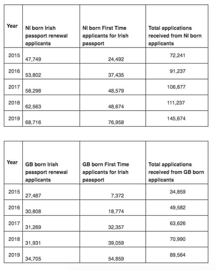 Table showing numbers of British citizens acquiring Irish passports in past five years