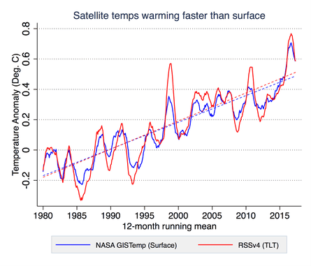 Comparison of NASA surface temperatures with RSS satellite temperatures.