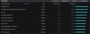 The FTSE 100’s top risers, February 15th 2021