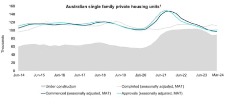 Graph depicting Australian single family private housing units