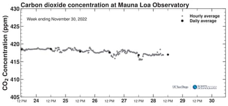 Carbon dioxide concentration at Mauna Loa Observatory over one week.
