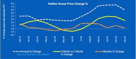 Halifax house price index for December