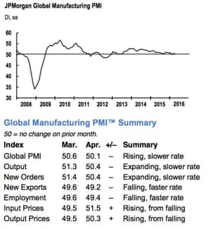 Global PMI index