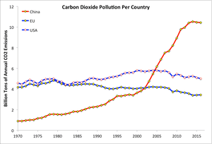 Carbon dioxide emissions from China, USA, and the EU. Data from the EU Joint Research Centre.