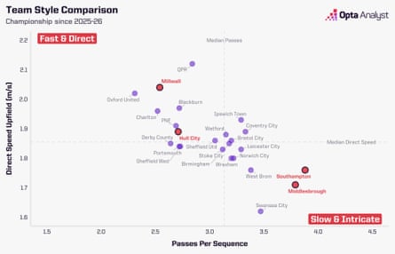 Championship playing styles 2025-26