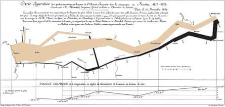 Figurative map of the successive losses in men of the French army in the Russian campaign 1812-1813, Charles Minard, 1869