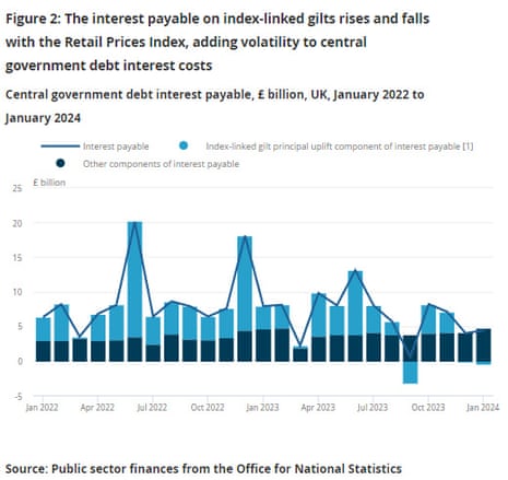 A chart showing interest payments on UK debt