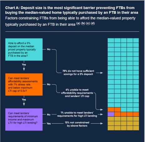A chart showing first-time buyer affordability challenges