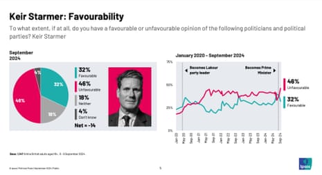 Favourability ratings for Keir Starmer